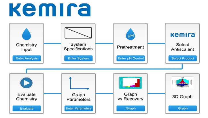 Dedicated software from Kemira